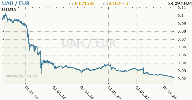 Vvoj kurzu UAH/EUR - graf