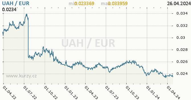 Vvoj kurzu UAH/EUR - graf