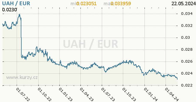 Vvoj kurzu UAH/EUR - graf