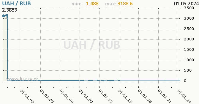 Vvoj kurzu UAH/RUB - graf