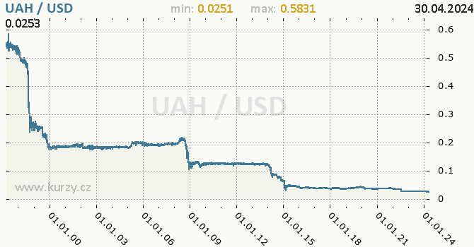 Vvoj kurzu UAH/USD - graf