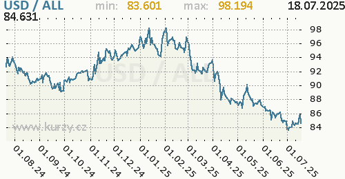Graf USD / ALL denní hodnoty, 1 rok, formát 500 x 260 (px) PNG