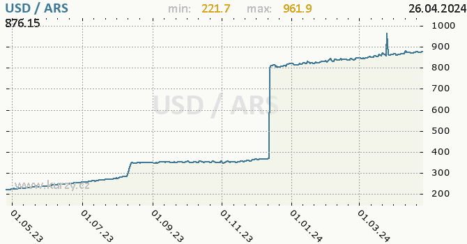 Vvoj kurzu USD/ARS - graf