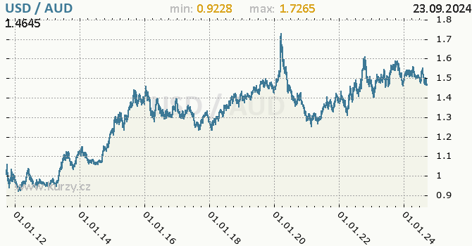 Vvoj kurzu USD/AUD - graf