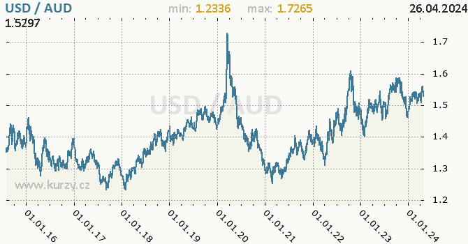 Vvoj kurzu USD/AUD - graf