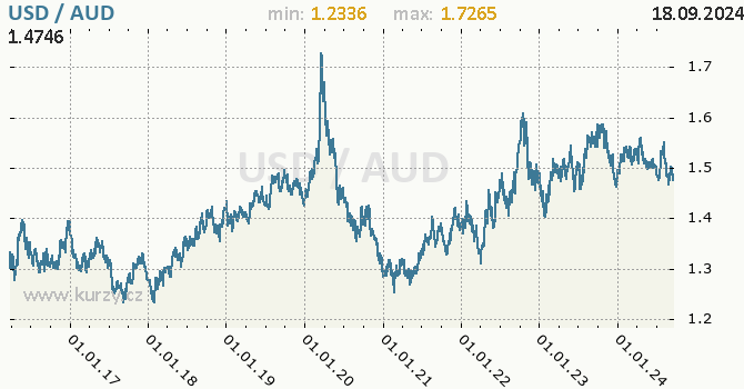 Vvoj kurzu USD/AUD - graf