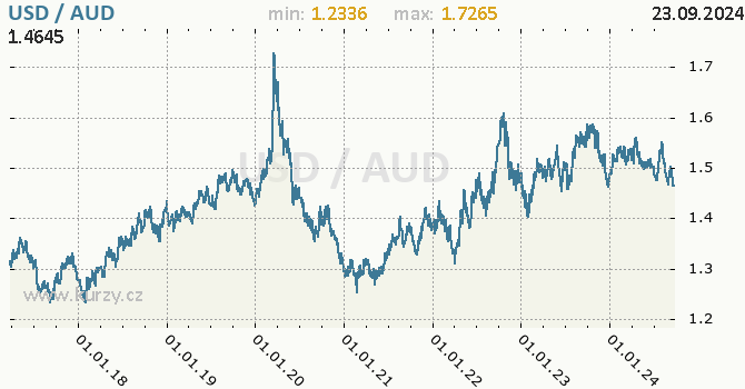 Vvoj kurzu USD/AUD - graf