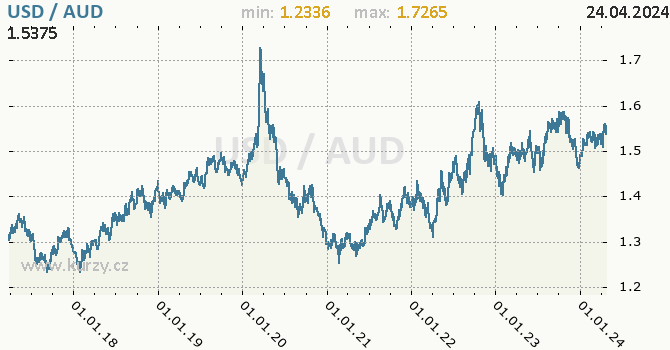 Vvoj kurzu USD/AUD - graf