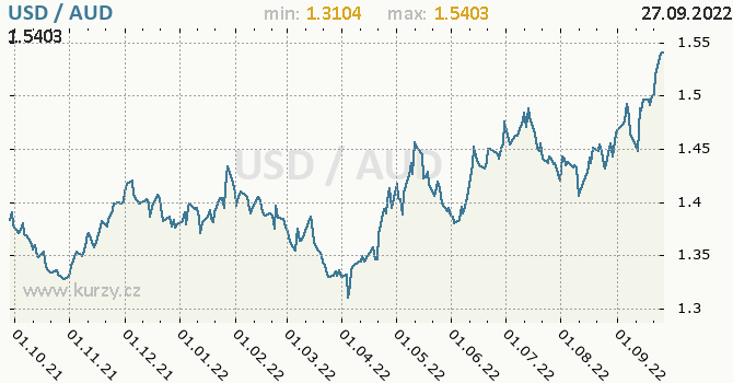 Vývoj kurzu USD/AUD - graf