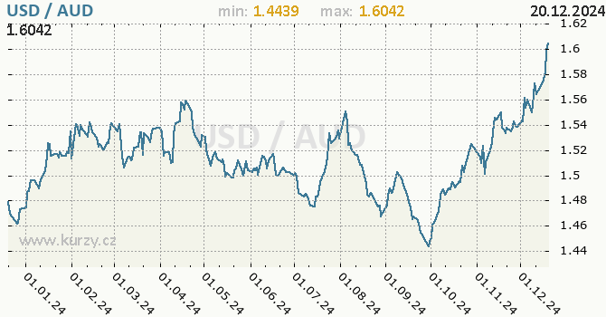 Vvoj kurzu USD/AUD - graf