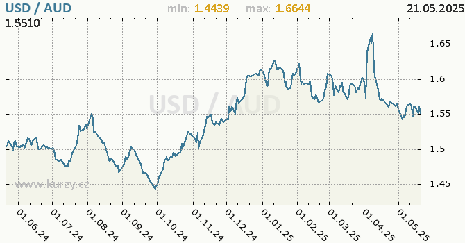 Vvoj kurzu USD/AUD - graf