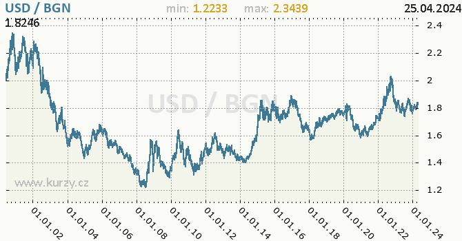 Vvoj kurzu USD/BGN - graf