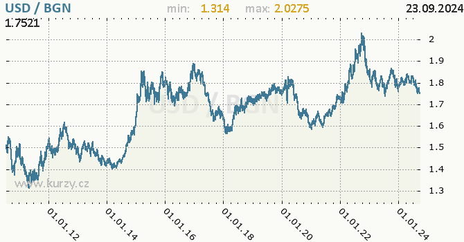 Vvoj kurzu USD/BGN - graf