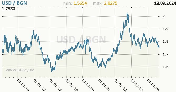 Vvoj kurzu USD/BGN - graf