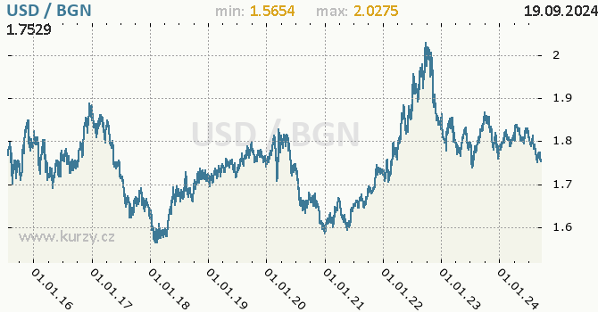 Vvoj kurzu USD/BGN - graf