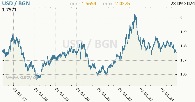 Vvoj kurzu USD/BGN - graf