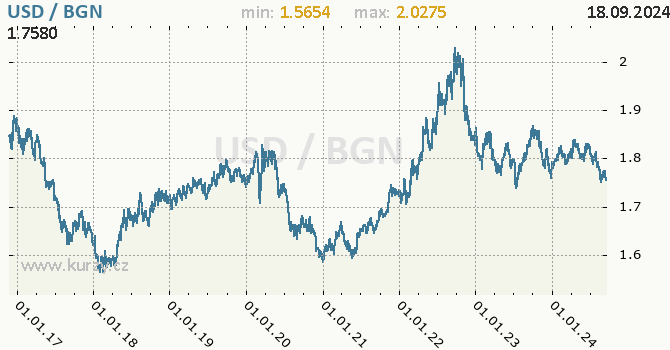 Vvoj kurzu USD/BGN - graf