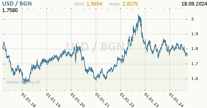 Vvoj kurzu USD/BGN - graf