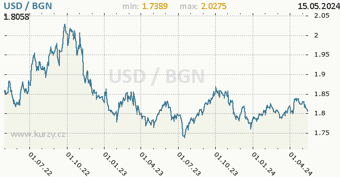 Vvoj kurzu USD/BGN - graf