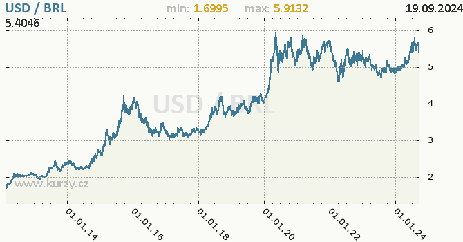 Vvoj kurzu USD/BRL - graf