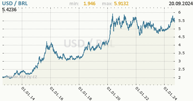 Vvoj kurzu USD/BRL - graf