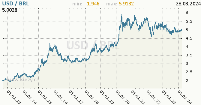 Vvoj kurzu USD/BRL - graf