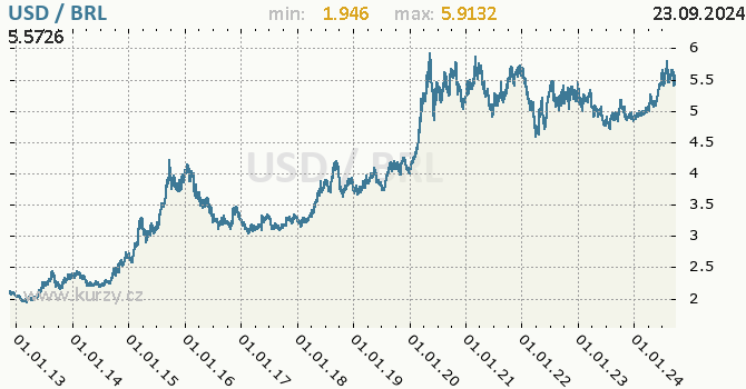 Vvoj kurzu USD/BRL - graf