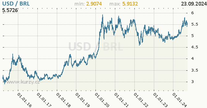 Vvoj kurzu USD/BRL - graf