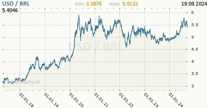 Vvoj kurzu USD/BRL - graf