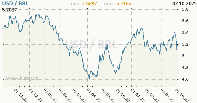 Vývoj kurzu USD/BRL - graf