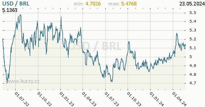 Vvoj kurzu USD/BRL - graf