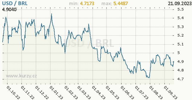 Vvoj kurzu USD/BRL - graf