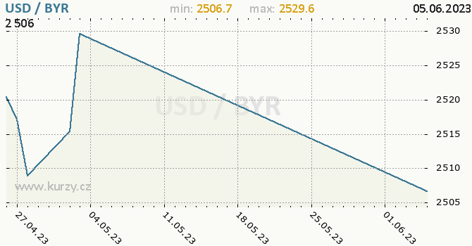 Vvoj kurzu USD/BYR - graf