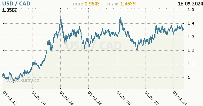 Vvoj kurzu USD/CAD - graf