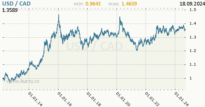 Vvoj kurzu USD/CAD - graf