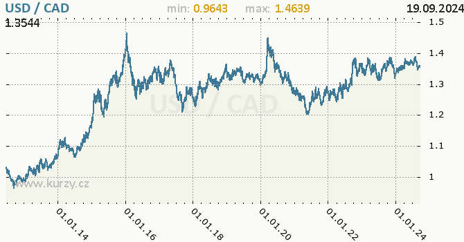 Vvoj kurzu USD/CAD - graf