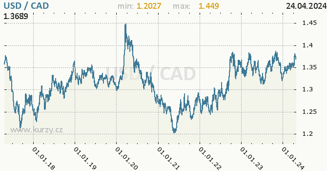 Vvoj kurzu USD/CAD - graf