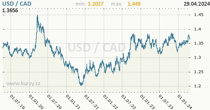 Vvoj kurzu USD/CAD - graf