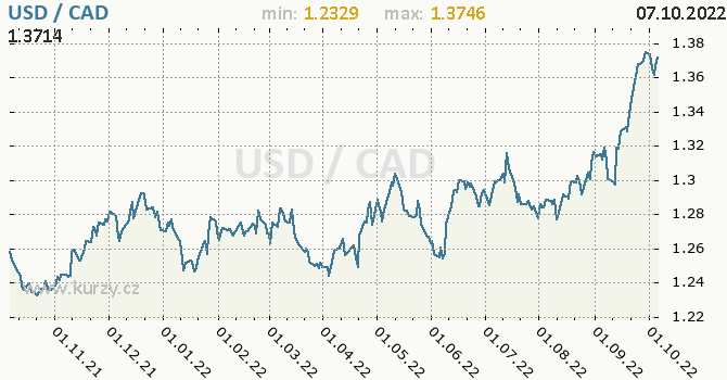 Vývoj kurzu USD/CAD - graf