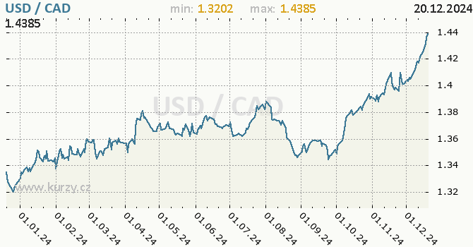 Vvoj kurzu USD/CAD - graf