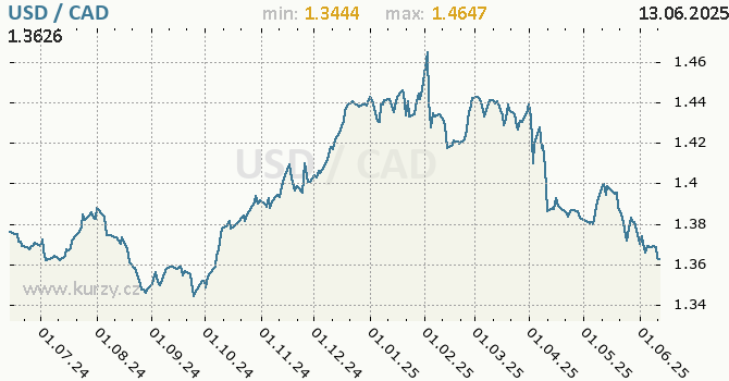 Vvoj kurzu USD/CAD - graf