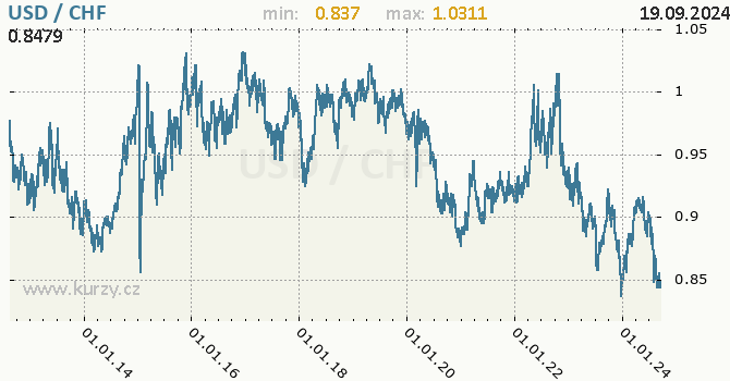 Vvoj kurzu USD/CHF - graf