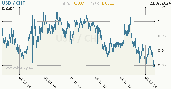 Vvoj kurzu USD/CHF - graf