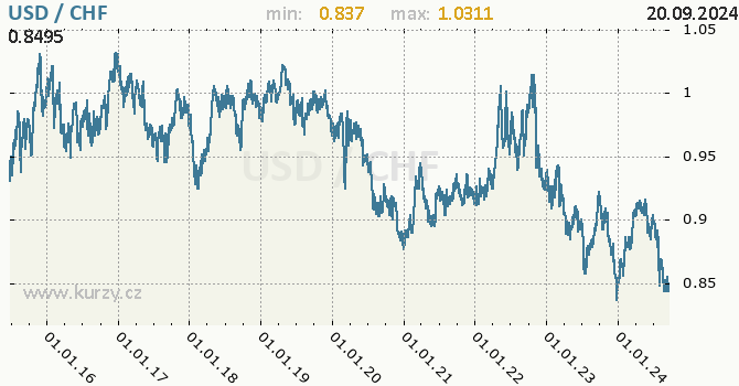 Vvoj kurzu USD/CHF - graf