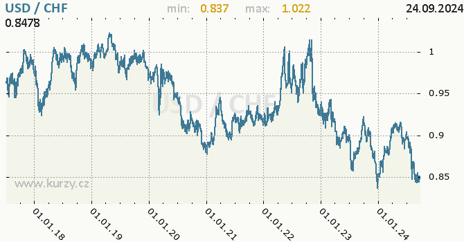 Vvoj kurzu USD/CHF - graf