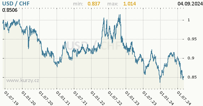 Vvoj kurzu USD/CHF - graf