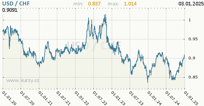 Vvoj kurzu USD/CHF - graf