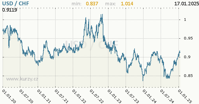 Vvoj kurzu USD/CHF - graf