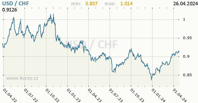 Vvoj kurzu USD/CHF - graf