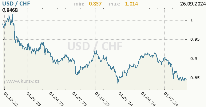 Vvoj kurzu USD/CHF - graf